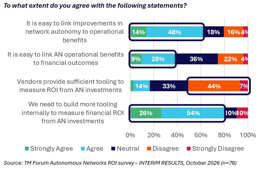 Source: TM Forum Autonomous Networks ROI survey – INTERIM RESULTS, October 2026 (n=78 telecom operators)