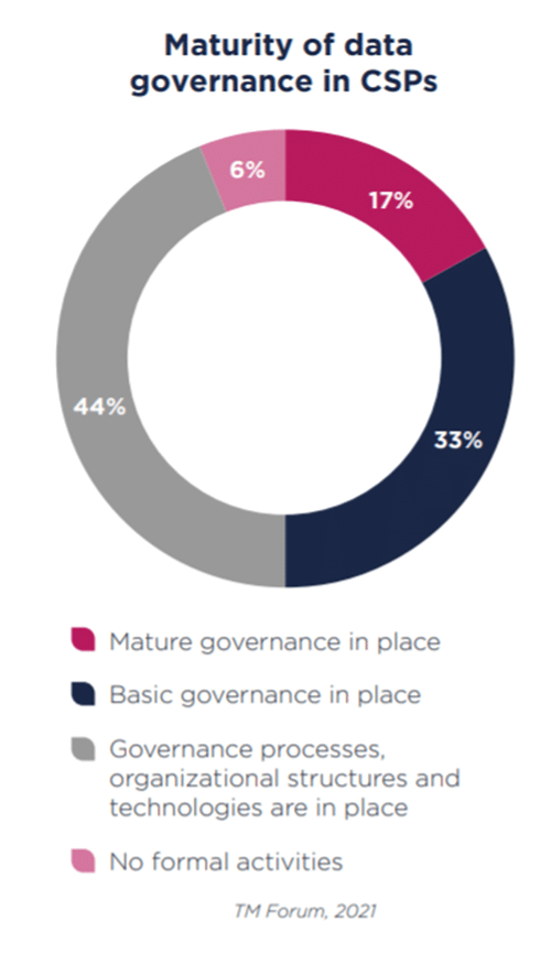 Data governance maturity