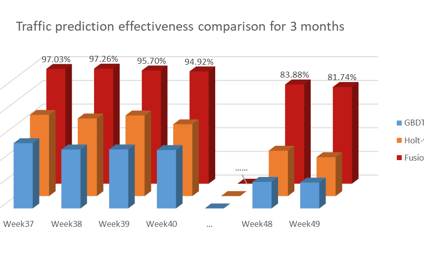 Intelligent network prediction practice between Huawei and China Telecom