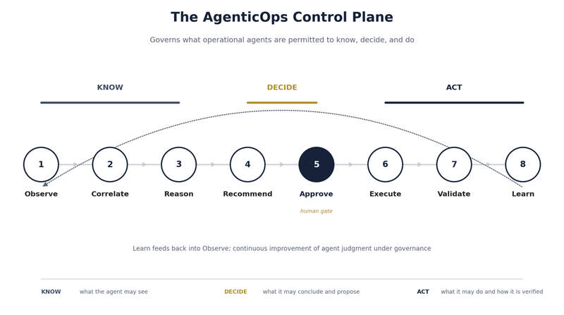 Omantel AgenticOps Control plane 4