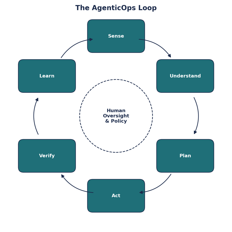 Omantel AgenticOps loop 2