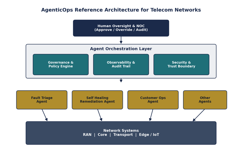 Omantel AgenticOps reference architecture 3