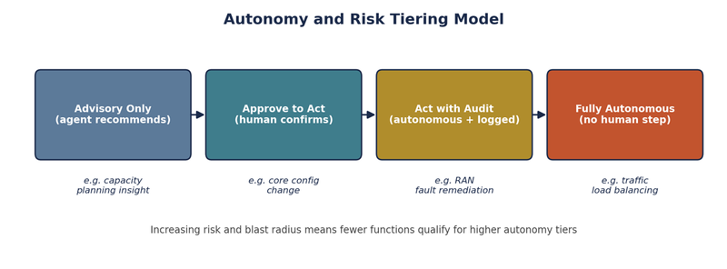 Omantel risk tiering model 5