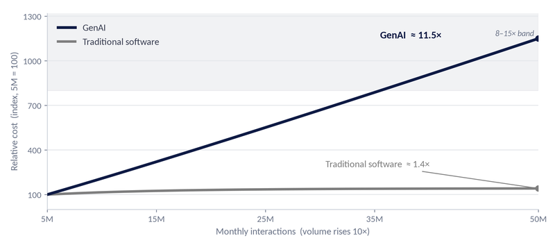 Pega diagram 1_Cost scaling (structural break)