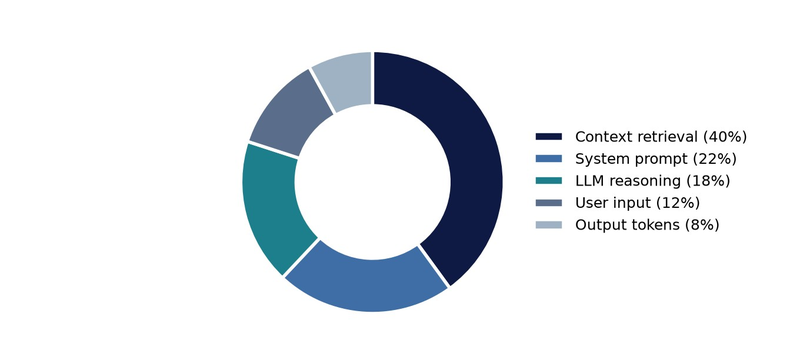 Pega diagram 2_Token spend breakdown