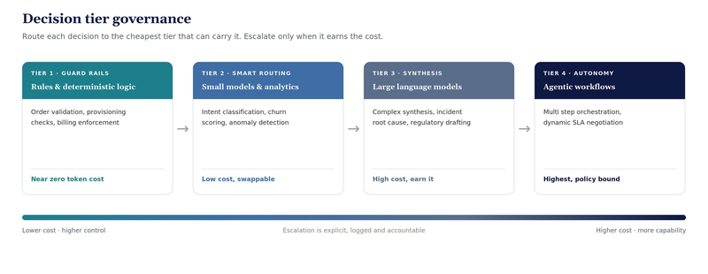 Pega diagram 4_Decision tier routing
