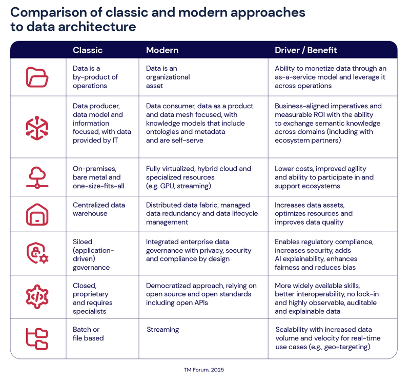 Data architecture comparison