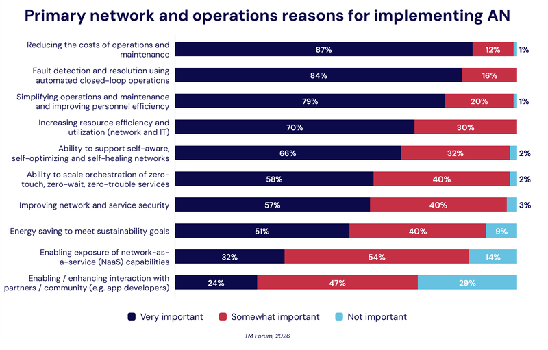 Primary network abd operations reasons for implementing AN