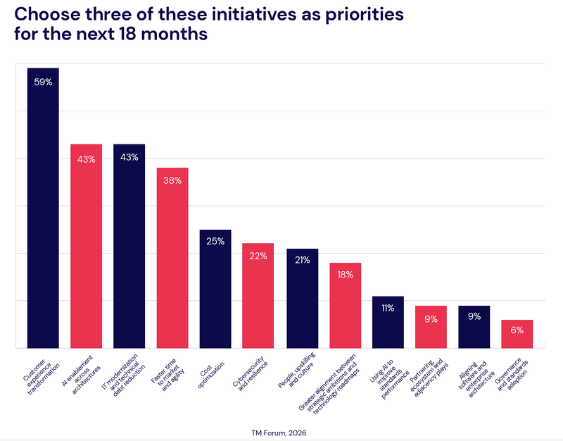 IT priorities Reimagining IT in the AI era