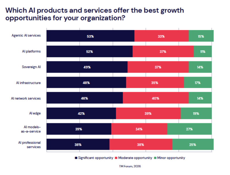AI products and services 2026