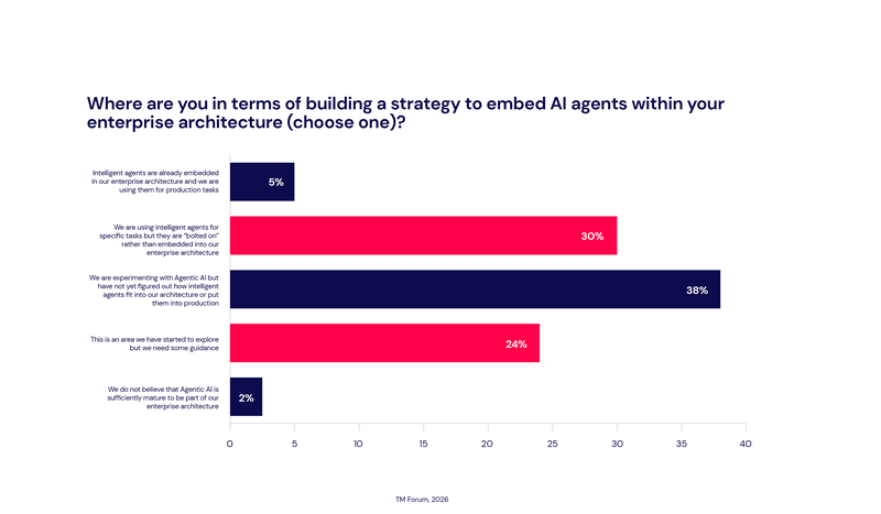 TM Forum Tecnotree charts4